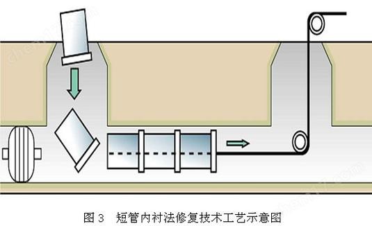 管道非開挖內(nèi)襯修復(fù)工藝流程圖 管道非開挖內(nèi)襯修復(fù)工藝流程圖